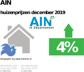 gemiddelde prijs koopwoning in de regio Ain voor december 2019