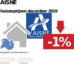 gemiddelde prijs koopwoning in de regio Aisne voor december 2019