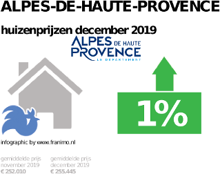 gemiddelde prijs koopwoning in de regio Alpes-de-Haute-Provence voor december 2019