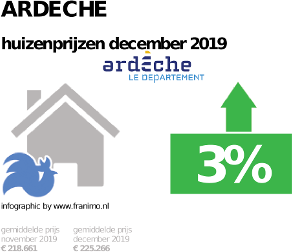 gemiddelde prijs koopwoning in de regio Ardeche voor december 2019