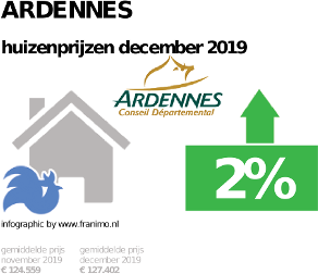 gemiddelde prijs koopwoning in de regio Ardennes voor december 2019