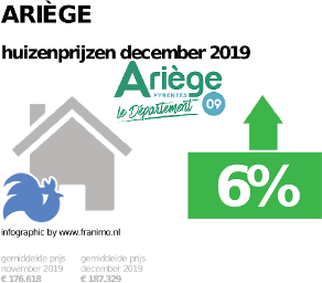 gemiddelde prijs koopwoning in de regio Ariège voor december 2019