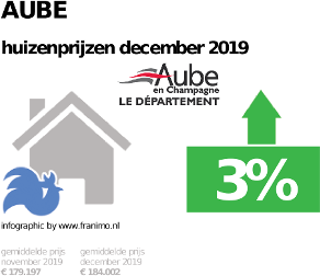gemiddelde prijs koopwoning in de regio Aube voor december 2019