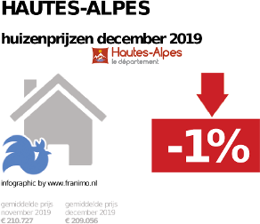 gemiddelde prijs koopwoning in de regio Hautes-Alpes voor december 2019
