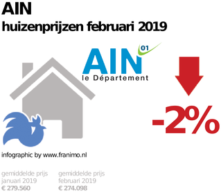 gemiddelde prijs koopwoning in de regio Ain voor februari 2019