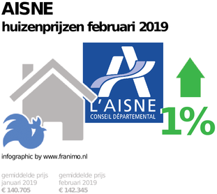 gemiddelde prijs koopwoning in de regio Aisne voor februari 2019