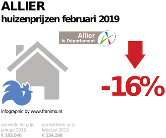 gemiddelde prijs koopwoning in de regio Allier voor februari 2019