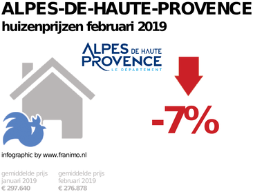 gemiddelde prijs koopwoning in de regio Alpes-de-Haute-Provence voor februari 2019