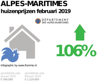 gemiddelde prijs koopwoning in de regio Alpes-Maritimes voor februari 2019
