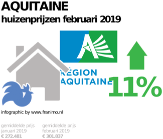 gemiddelde prijs koopwoning in de regio Aquitaine voor februari 2019