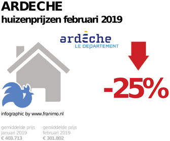 gemiddelde prijs koopwoning in de regio Ardeche voor februari 2019