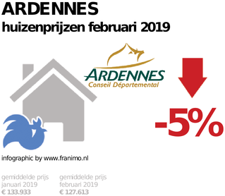 gemiddelde prijs koopwoning in de regio Ardennes voor februari 2019