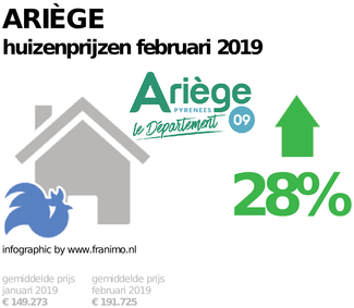 gemiddelde prijs koopwoning in de regio Ariège voor februari 2019