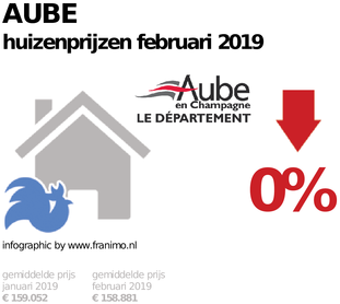 gemiddelde prijs koopwoning in de regio Aube voor februari 2019