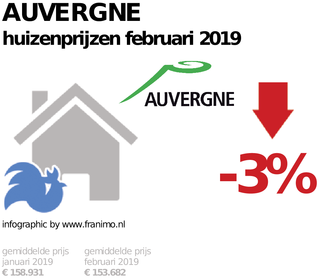 gemiddelde prijs koopwoning in de regio Auvergne voor februari 2019