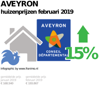 gemiddelde prijs koopwoning in de regio Aveyron voor februari 2019