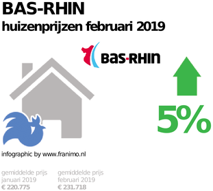 gemiddelde prijs koopwoning in de regio Bas-Rhin voor februari 2019