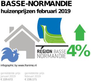 gemiddelde prijs koopwoning in de regio Basse-Normandie voor februari 2019