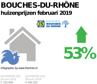 gemiddelde prijs koopwoning in de regio Bouches-du-Rhône voor februari 2019