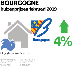 gemiddelde prijs koopwoning in de regio Bourgogne voor februari 2019