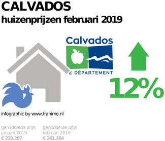 gemiddelde prijs koopwoning in de regio Calvados voor februari 2019