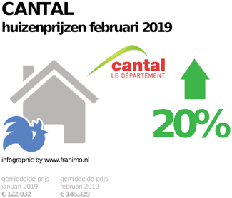 gemiddelde prijs koopwoning in de regio Cantal voor februari 2019