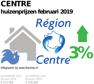 gemiddelde prijs koopwoning in de regio Centre voor februari 2019