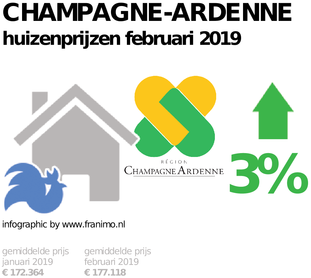 gemiddelde prijs koopwoning in de regio Champagne-Ardenne voor februari 2019