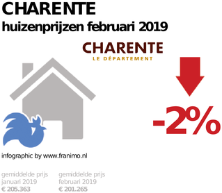 gemiddelde prijs koopwoning in de regio Charente voor februari 2019