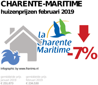 gemiddelde prijs koopwoning in de regio Charente-Maritime voor februari 2019