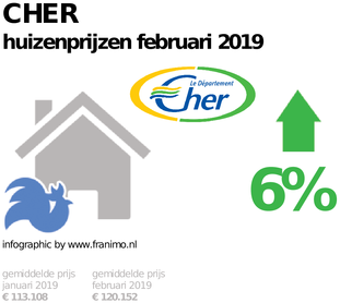 gemiddelde prijs koopwoning in de regio Cher voor februari 2019