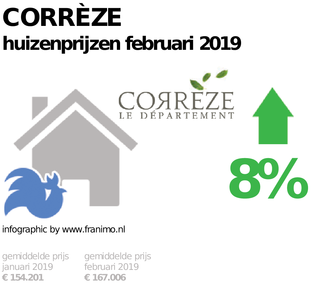 gemiddelde prijs koopwoning in de regio Corrèze voor februari 2019