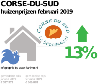 gemiddelde prijs koopwoning in de regio Corse-du-Sud voor februari 2019