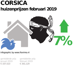 gemiddelde prijs koopwoning in de regio Corsica voor februari 2019