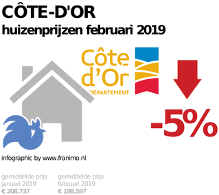 gemiddelde prijs koopwoning in de regio Côte-d'Or voor februari 2019