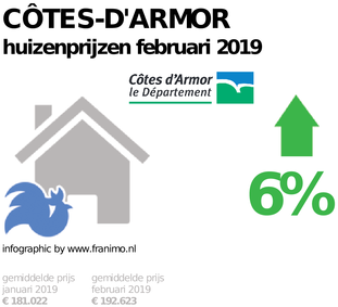 gemiddelde prijs koopwoning in de regio Côtes-d'Armor voor februari 2019