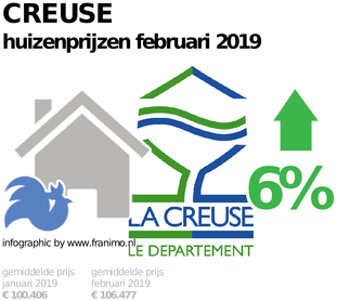 gemiddelde prijs koopwoning in de regio Creuse voor februari 2019