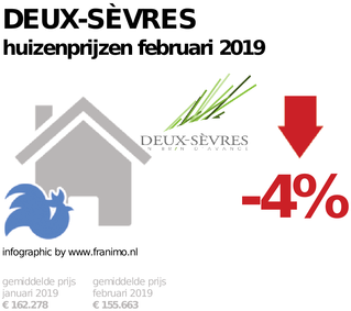 gemiddelde prijs koopwoning in de regio Deux-Sèvres voor februari 2019