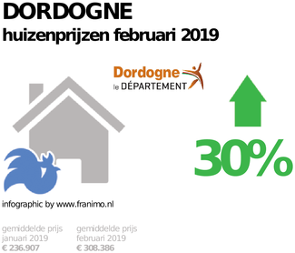 gemiddelde prijs koopwoning in de regio Dordogne voor februari 2019