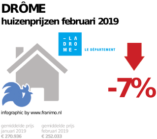 gemiddelde prijs koopwoning in de regio Drôme voor februari 2019
