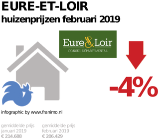 gemiddelde prijs koopwoning in de regio Eure-et-Loir voor februari 2019
