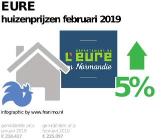 gemiddelde prijs koopwoning in de regio Eure voor februari 2019