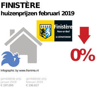 gemiddelde prijs koopwoning in de regio Finistère voor februari 2019