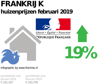 gemiddelde prijs koopwoning in de regio Frankrijk voor februari 2019