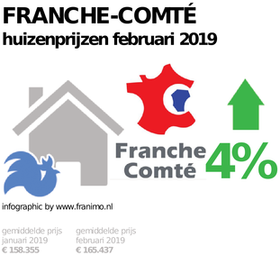 gemiddelde prijs koopwoning in de regio Franche-Comté voor februari 2019