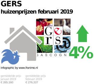 gemiddelde prijs koopwoning in de regio Gers voor februari 2019