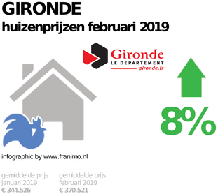 gemiddelde prijs koopwoning in de regio Gironde voor februari 2019