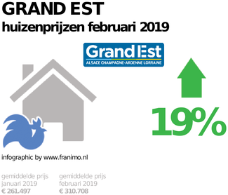 gemiddelde prijs koopwoning in de regio Grand Est voor februari 2019