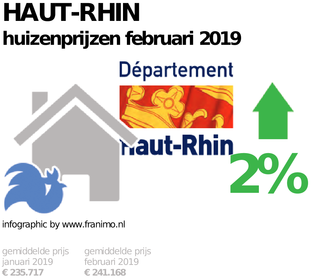 gemiddelde prijs koopwoning in de regio Haut-Rhin voor februari 2019