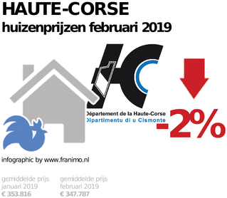 gemiddelde prijs koopwoning in de regio Haute-Corse voor februari 2019